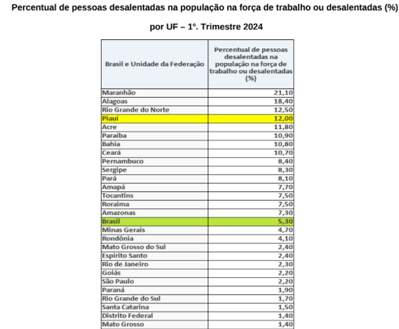 Apesar da queda, o estado ainda mantém a quarta maior proporção de desalento em todo o país - (Reprodução/IBGE)