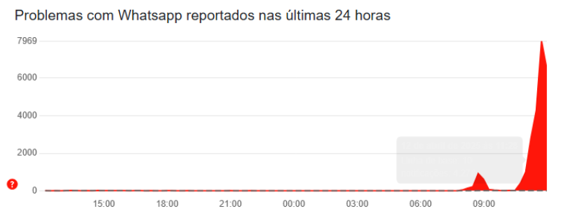 WhatsApp caiu? Aplicativo apresenta instabilidade neste sábado (12) - (Reprodução)