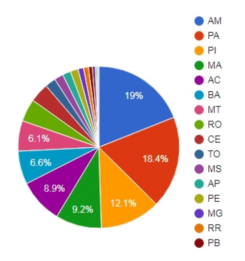 Percentual de queimadas no país em outubro - (Divulgação/Inpe)