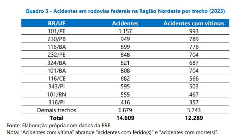 A BR-316 registrou 416 acidentes em 2023 - (Reproduçã/CNI)