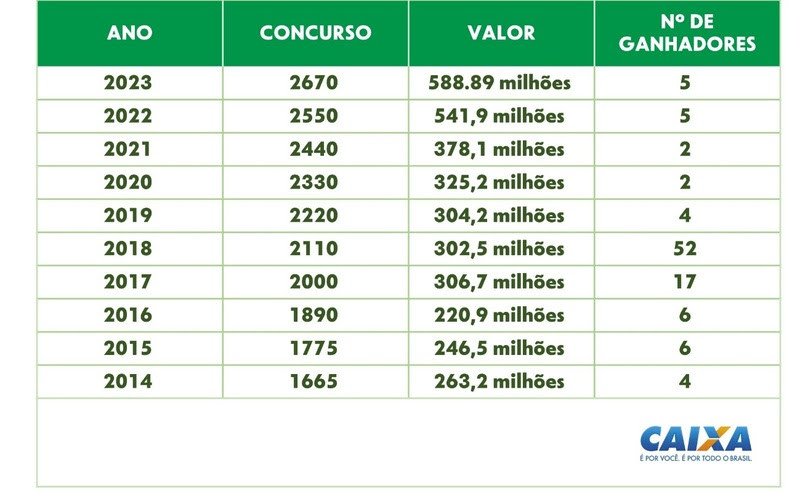 Os dez maiores prêmios da história da Mega da Virada - (Divulgação)