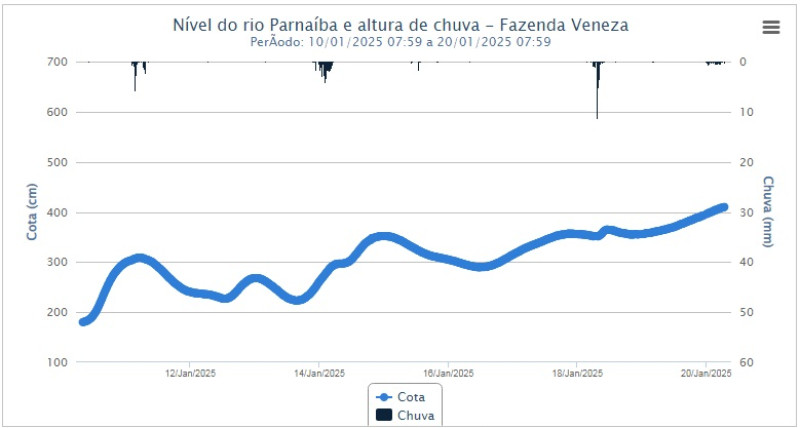 Evolução do nível do rio Parnaíba nos últimos 10 dias. - (Reprodução / CPRM)