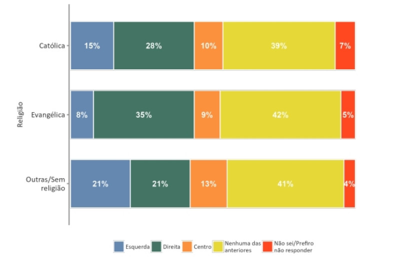 Entre os católicos, a grande maioria dos eleitores brasileiros (39%) afirma não ser nem de Esquerda, nem de Direta - (Reprodução/DataSenado)