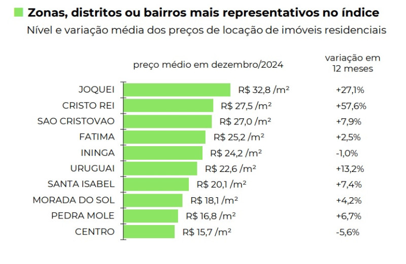 Bairros com aluguéis mais caros e mais baratos em Teresina - (Divulgação/FipeZap)