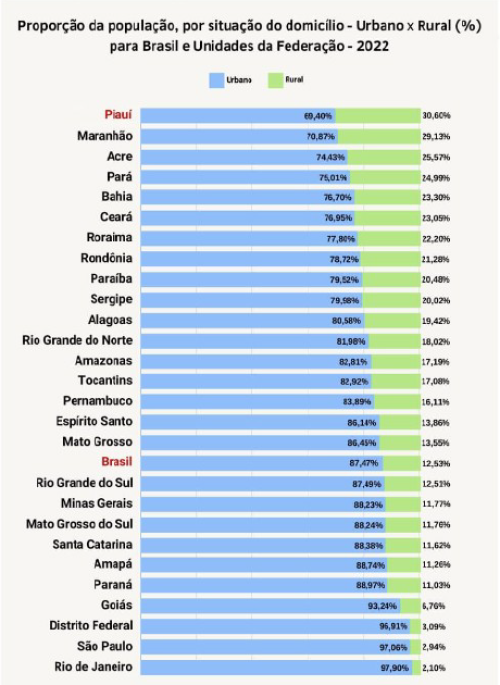 Três a cada dez piauienses vivem na zona rural, diz IBGE - (Reprodução)