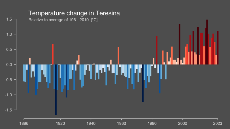 Temperatura média em Teresina subiu quase 1,5 grau nos últimos 30 anos - (Reprodução/IPCC)