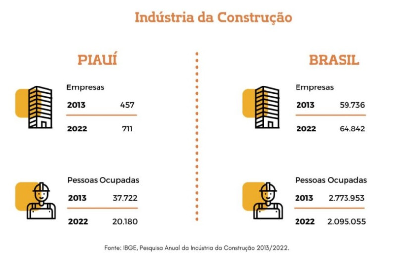 Número de empresas da construção civil cresceu 50% em 10 anos - (IBGE)