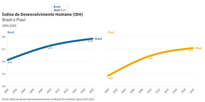 IDH do Piauí subiu 48% em dez anos, afirma PNUD - (Atlas do Desenvolvimento Humano no Brasil)