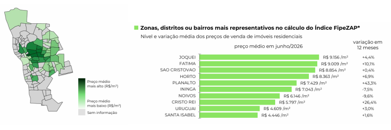 Teresina tem a quinta maior valorização imobiliária do Brasil; veja os bairros mais caros - (Reprodução/FipeZap)
