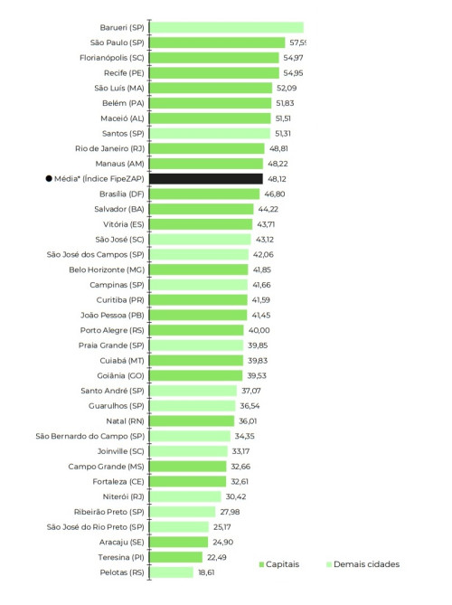 O valor do aluguel por m² nas cidades do país - (FipeZap)