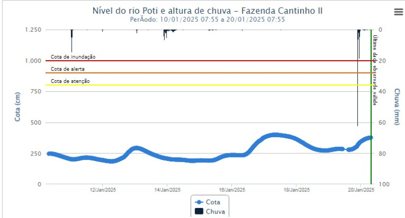 Evolução do nível do rio Poti nos últimos 10 dias. - (Reprodução / CPRM)