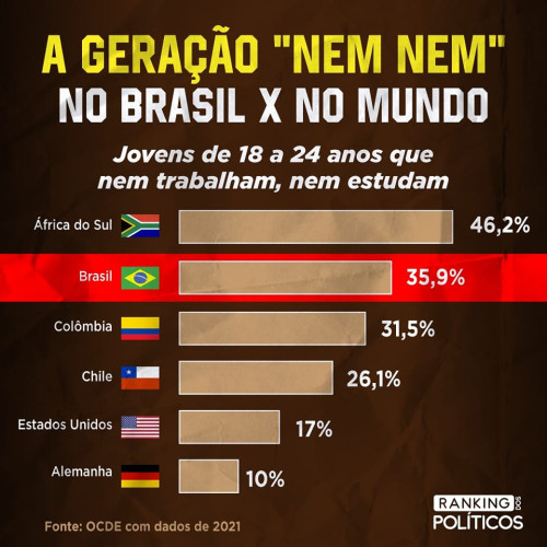 OCDE coloca o Brasil no 2º lugar de ranking de jovens que não estudam nem trabalham, os “nem-nem”. - (Ranking dos Políticos)