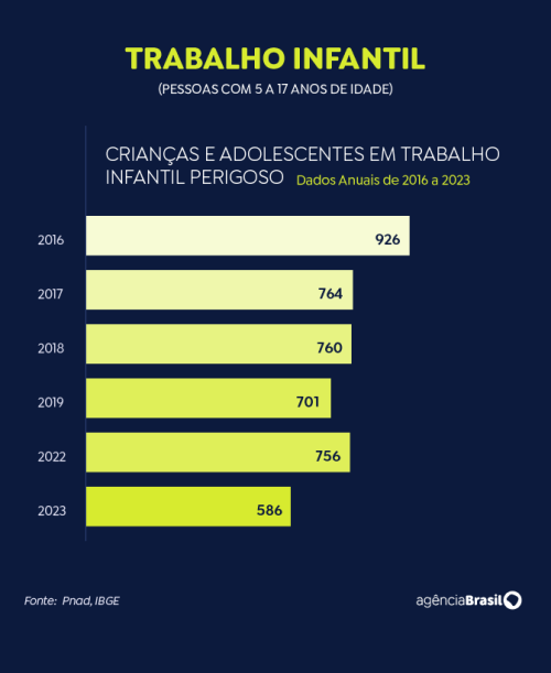 Nordeste também concreta maior número de crianças nas piores formas de trabalho - (Arquivo Agência Brasil)