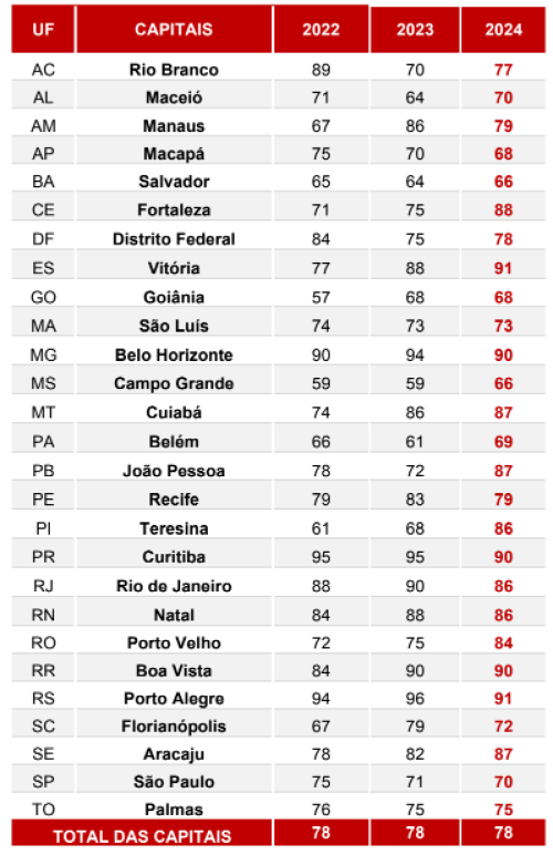 Crescimento do endividamento de famílias nas capitais brasileiras - (Reprodução/FecomercioSP)