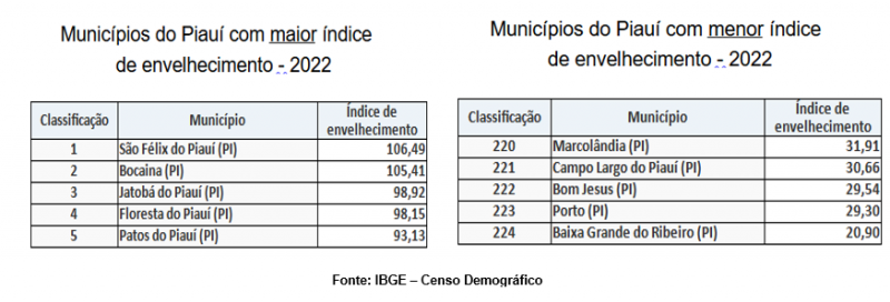 Censo Demográfico 2022 - (Divulgação)