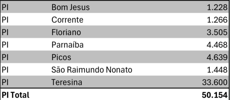 Quantidade de inscritos por município no Piauí  - (Reprodução/Governo Federal)