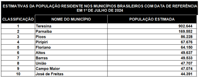 Municípios com 10 maiores populações do estado do Piauí - 2024 - (Fonte: IBGE)