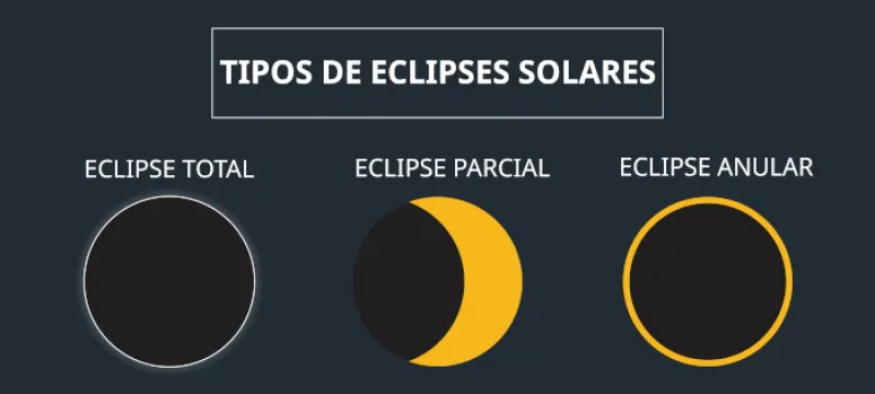 Tipos de eclipses solares - (Reprodução/Mundo Escola)