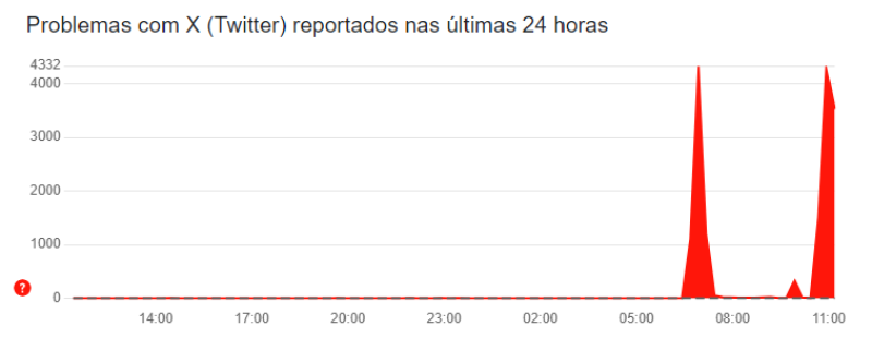 X fora do ar? Twitter apresenta instabilidade nesta segunda-feira (10) - (Reprodução)