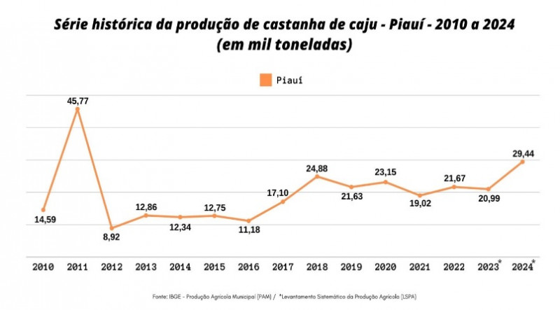 Produção de grãos do Piauí deve ter queda de 7,5% em 2024 - (IBGE)