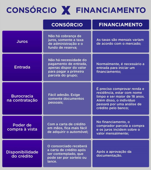 Comparativo entre Consórcio e Financiamento. - (Vinac)