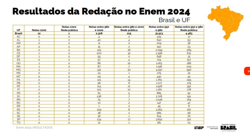 Enem: Piauí não teve redação com nota mil em 2024 - (Divulgação / MEC)