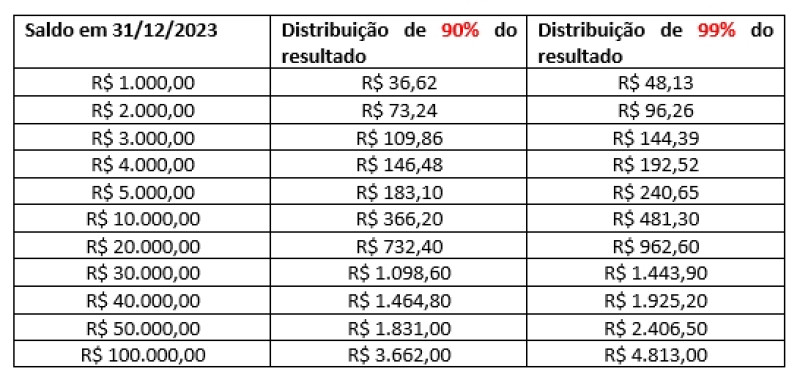 Simulação de valor a receber de distribuição dos lucros do FGTS - (Reprodução)