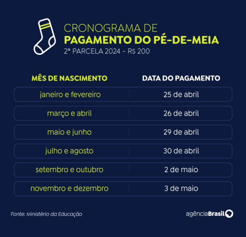 Confira o cronograma de pagamentos  - (Reprodução/Agência Brasil)