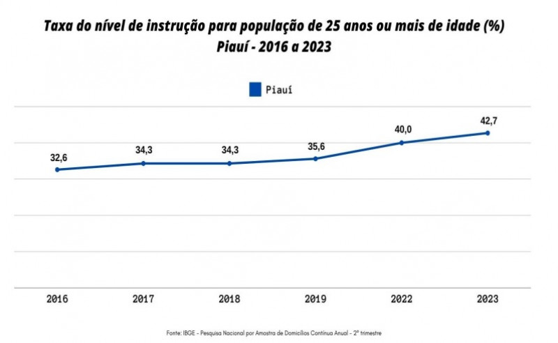 Taxa de analfabetismo reduz no Piauí em 2023 - (IBGE)