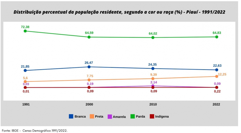 IBGE divulgou o panorama de cores e raças no Piauí de 1991 a 2022 - (Divulgação/IBGE)