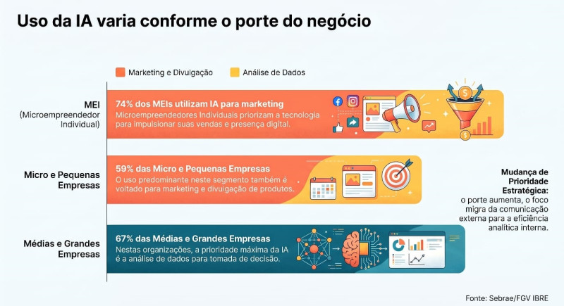 O modo como a Inteligência Artifical é utilizada pelas empresas depende do porte do negócio - (IA/NotebookLM)