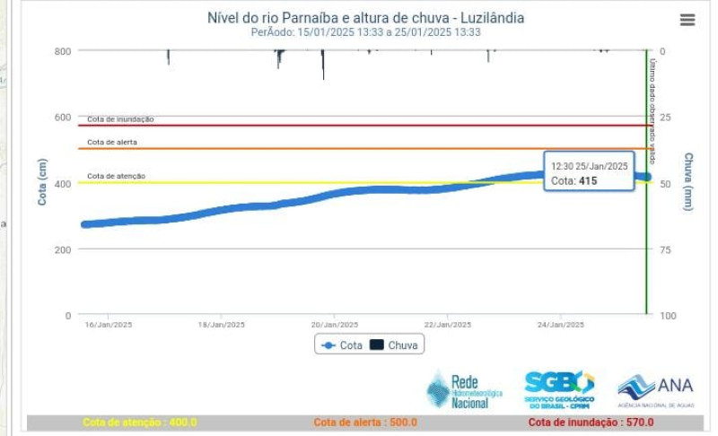 Nível do Rio Parnaíba atinge cota de atenção. - (Reprodução / SACE/CPRM)