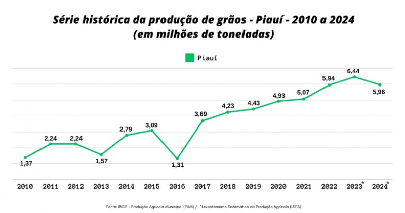 Produção de grãos do Piauí deve ter queda de 7,5% em 2024 - (IBG)