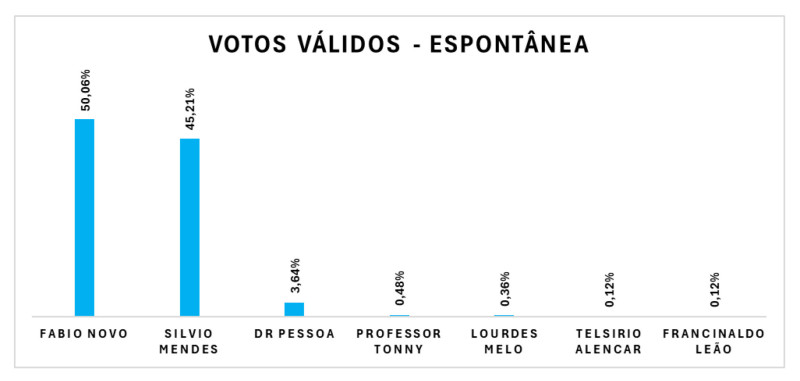 Votos válidos - Espontânea - (Opinar)