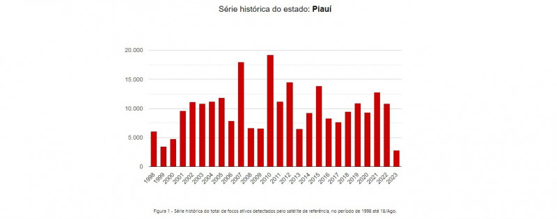 Série histórica do Piauí  - (Reprodução/Inpe )