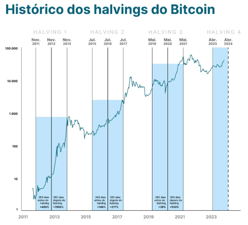 Evolução do valor do Bitcoin desde sua criação até o presente. - (Ernst & Young)