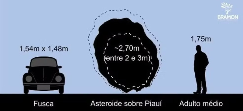 Tamanho do meteoro que caiu sobre o Piauí. - (Reprodução / Bramon)