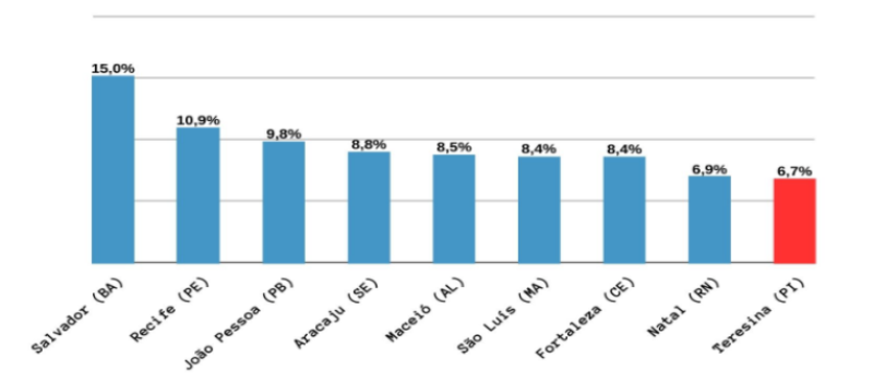 Taxa de desocupação de Teresina é a menor do Nordeste - (Reprodução/IBGE)