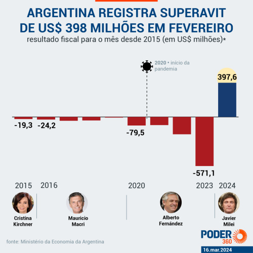 Gráfico comparativo de governos anteriores e o início do governo Milei. - (Poder 360)