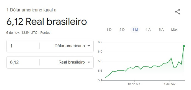 Valor do dólar registrado às 10h58, horário de Brasília - (Reprodução)