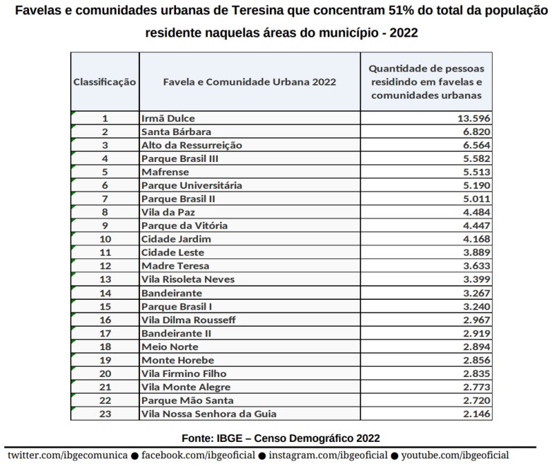 Favelas e comunidades urbanas de Teresina  - ( IBGE/Censo Demográfico 2022)