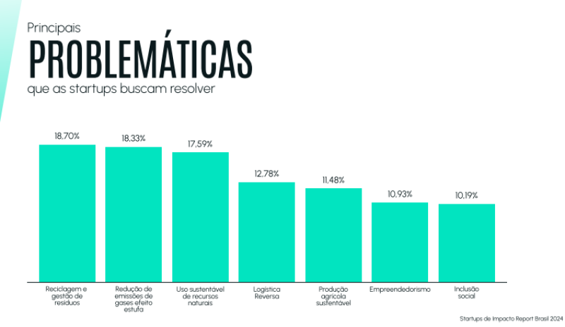 Startups de impacto focam atuação em problemas ambientais e sociais  - (Reprodução/Sebrae)