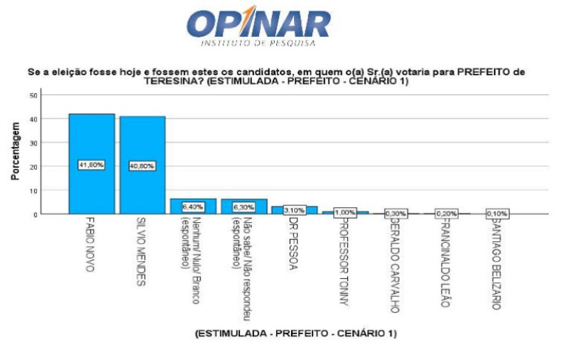 Pesquisa Opinar põe Fábio Novo à frente de Sílvio Mendes - (Reprodução)