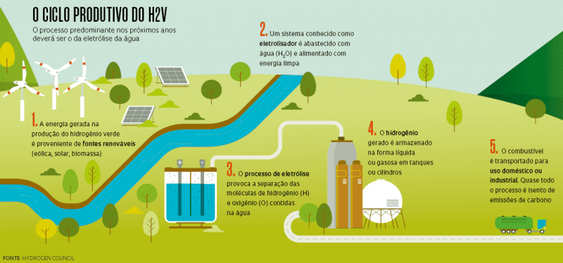 Como o hidrogênio verde é produzido? - (Reprodução/FAPESP)